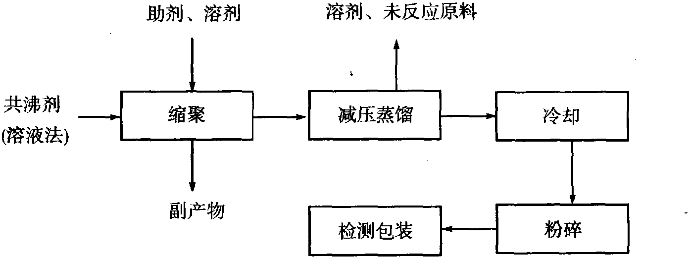 二、粉末涂料聚酯樹脂